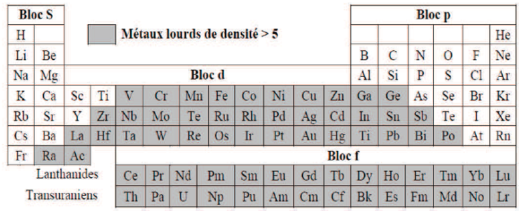 Classification périodique des éléments