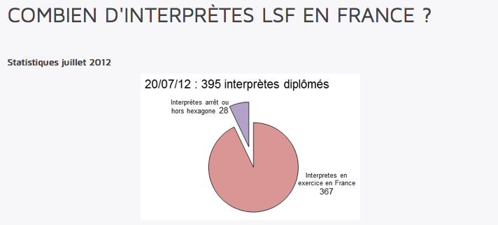 Diagramme nombre d'interprètes en France