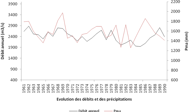 Evolution des débits et des précipitations