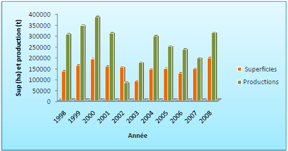 Evolution des superficies et des productions agricoles dans la région de Kaolack de 1998 à 2008