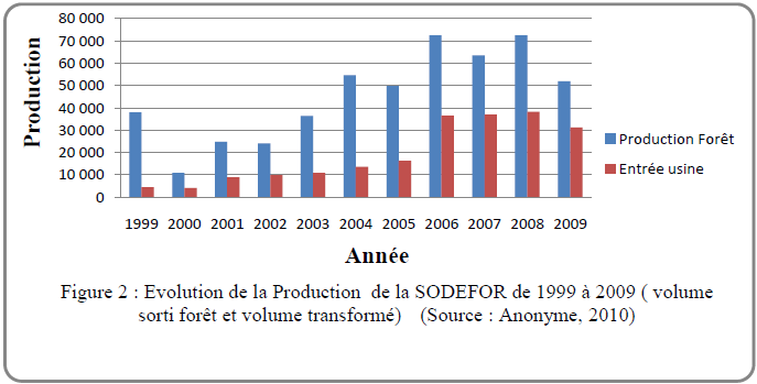 Evolutionde la Production de la SODEFOR de 1999 à 2009