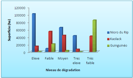 Niveaux de dégradation des terres par département dans la région de Kaolack en 2000