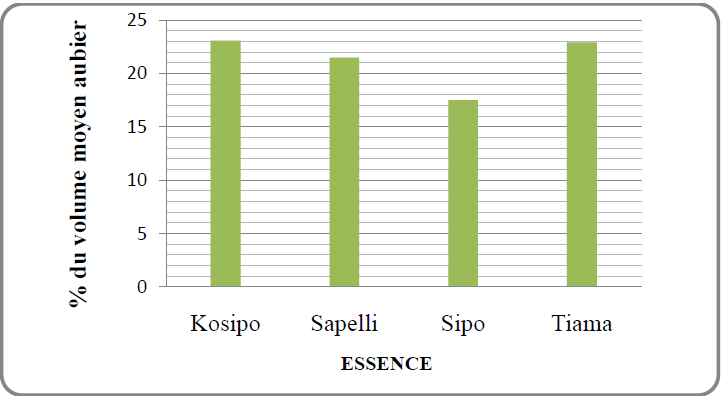 Pourcentage du volume moyen aubier par rapport au volume moyen avec aubier des grumes usinées