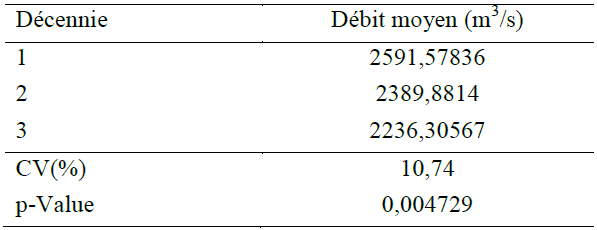 Résultats de l’analyse de la variance (ANOVA) de débit annuel par décennie