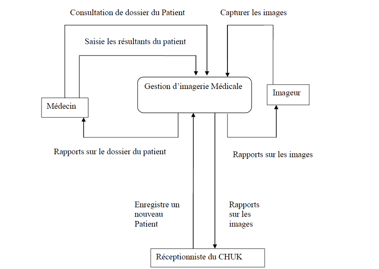 Diagramme de contexte Diagramme de contexte