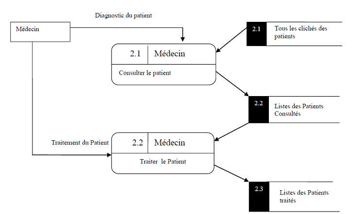 Diagramme de diagnostic et traitement du Patient (Niveau 1) Diagramme de diagnostic et traitement du Patient (Niveau 1)