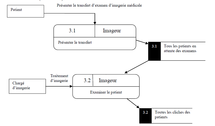 Diagramme de traitement d’imagerie médicale pour le patient Diagramme de traitement d’imagerie médicale pour le patient