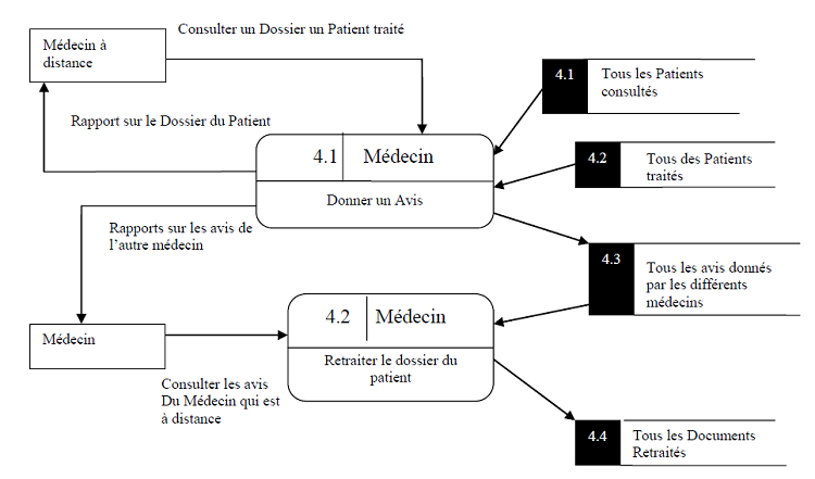 Diagramme des avis des médecins ( Niveau 1) Diagramme des avis des médecins ( Niveau 1)