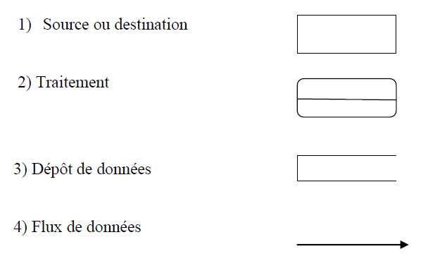 Diagramme des flux des données Diagramme des flux des données