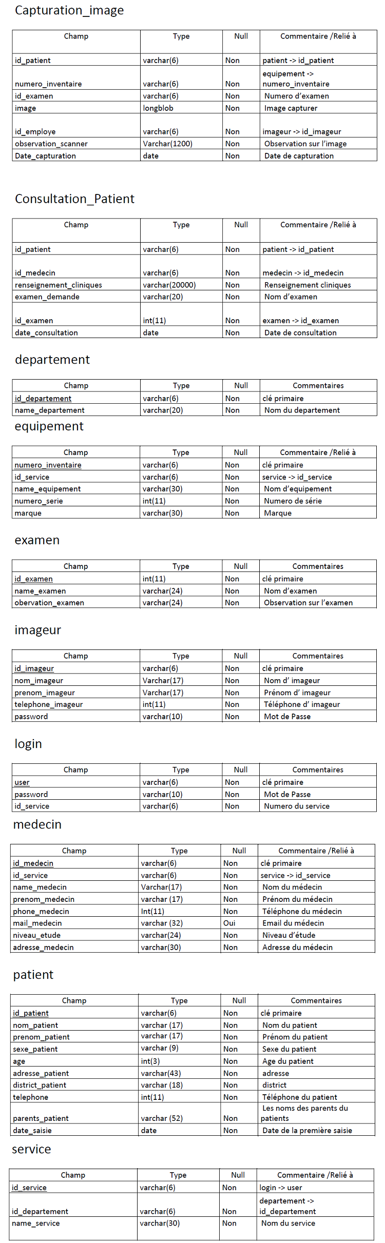 Dictionnaire de données Dictionnaire de données
