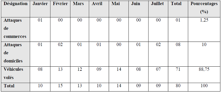 Infractions constatées par le CeCOS à Adjamé de Janvier à juillet 2007