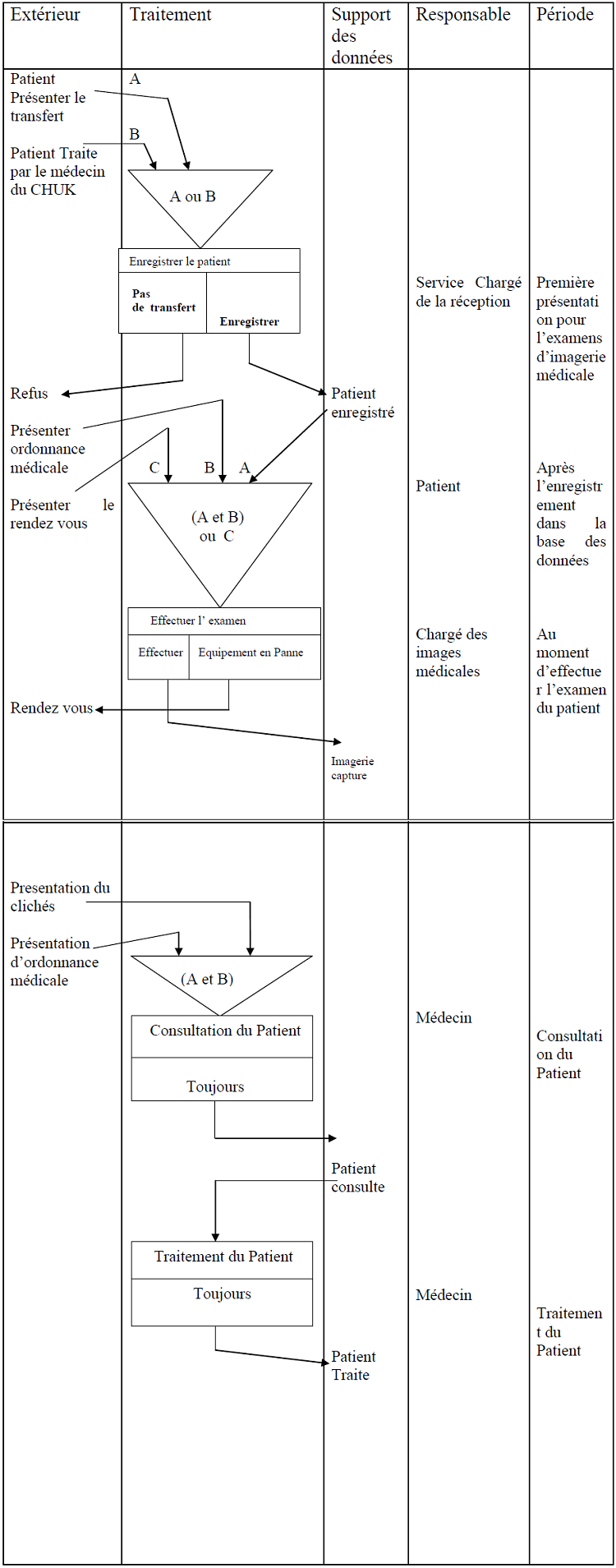 Modèle Organisationnelle des Traitements Modèle Organisationnelle des Traitements