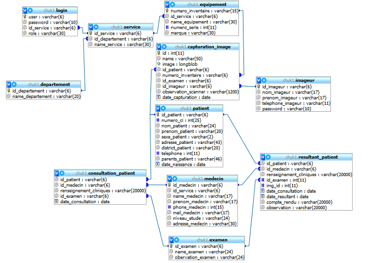 Modèle Physique de données Modèle Physique de données